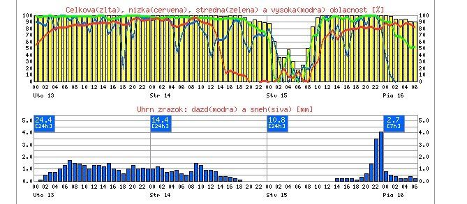Utorok bude zamračený, nezabudnite si zobrať aj dáždnik