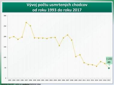 Šamorín patrí do okresu s najväčším počtom usmrtených osôb
