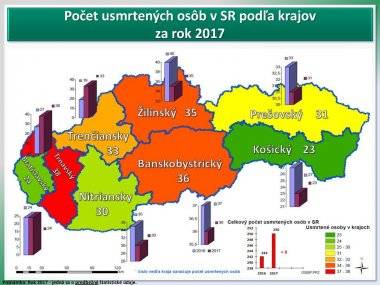Šamorín patrí do okresu s najväčším počtom usmrtených osôb