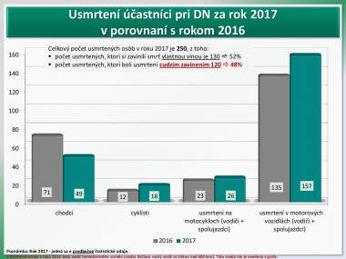Šamorín patrí do okresu s najväčším počtom usmrtených osôb