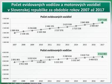 Šamorín patrí do okresu s najväčším počtom usmrtených osôb