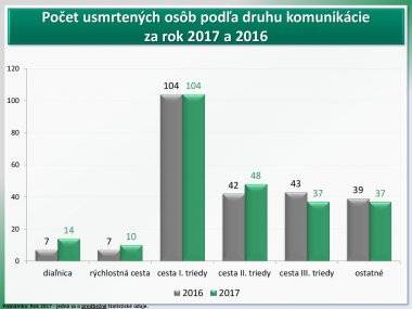 Šamorín patrí do okresu s najväčším počtom usmrtených osôb