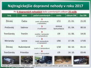 Šamorín patrí do okresu s najväčším počtom usmrtených osôb