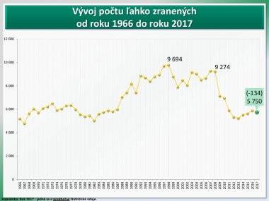 Šamorín patrí do okresu s najväčším počtom usmrtených osôb