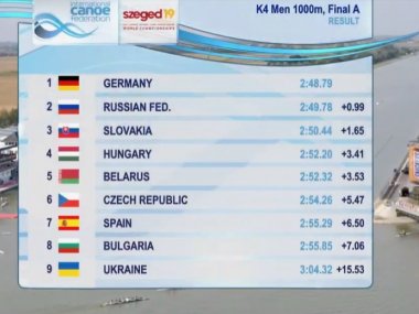 Jakubíková K4 na 1000 m bronzová na svetovom šampionáte