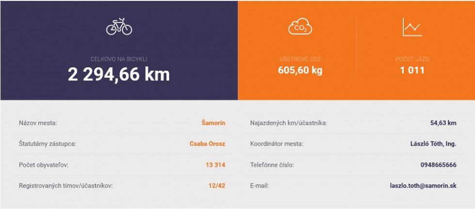 šamorín, do práce na bicykli 2020